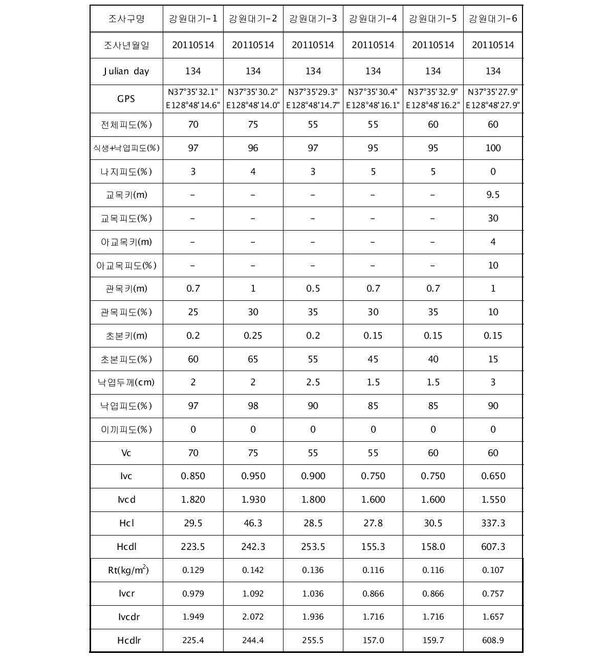 2011년 5월 강원대기 유역의 토양침식 조사구별 식생요인