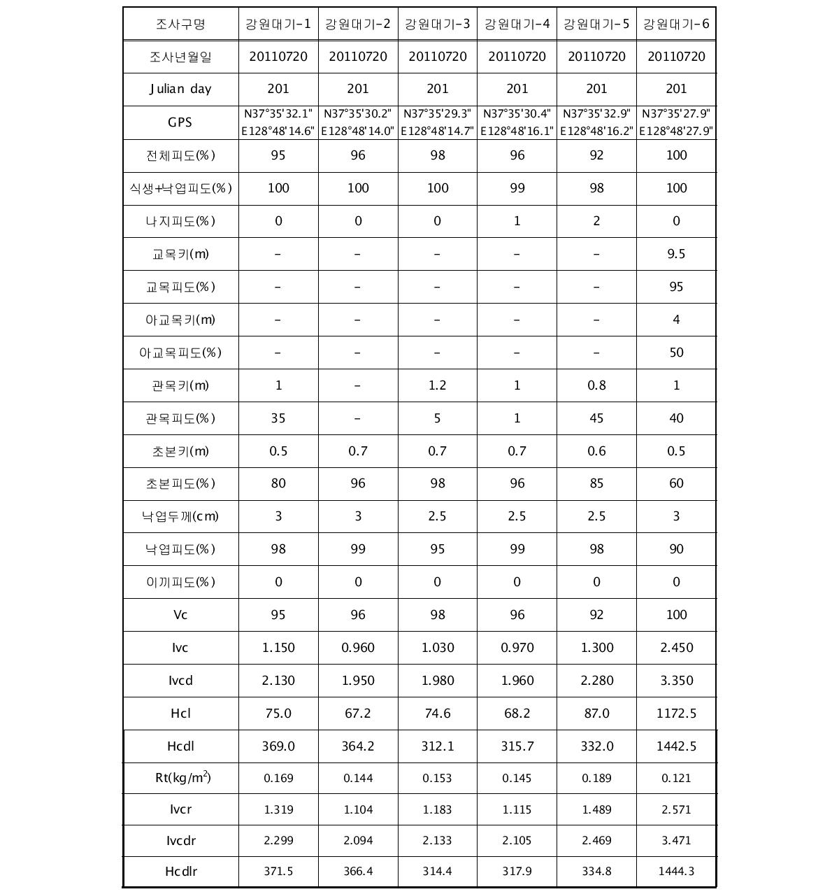 2011년 7월 강원대기 유역의 토양침식 조사구별 식생요인