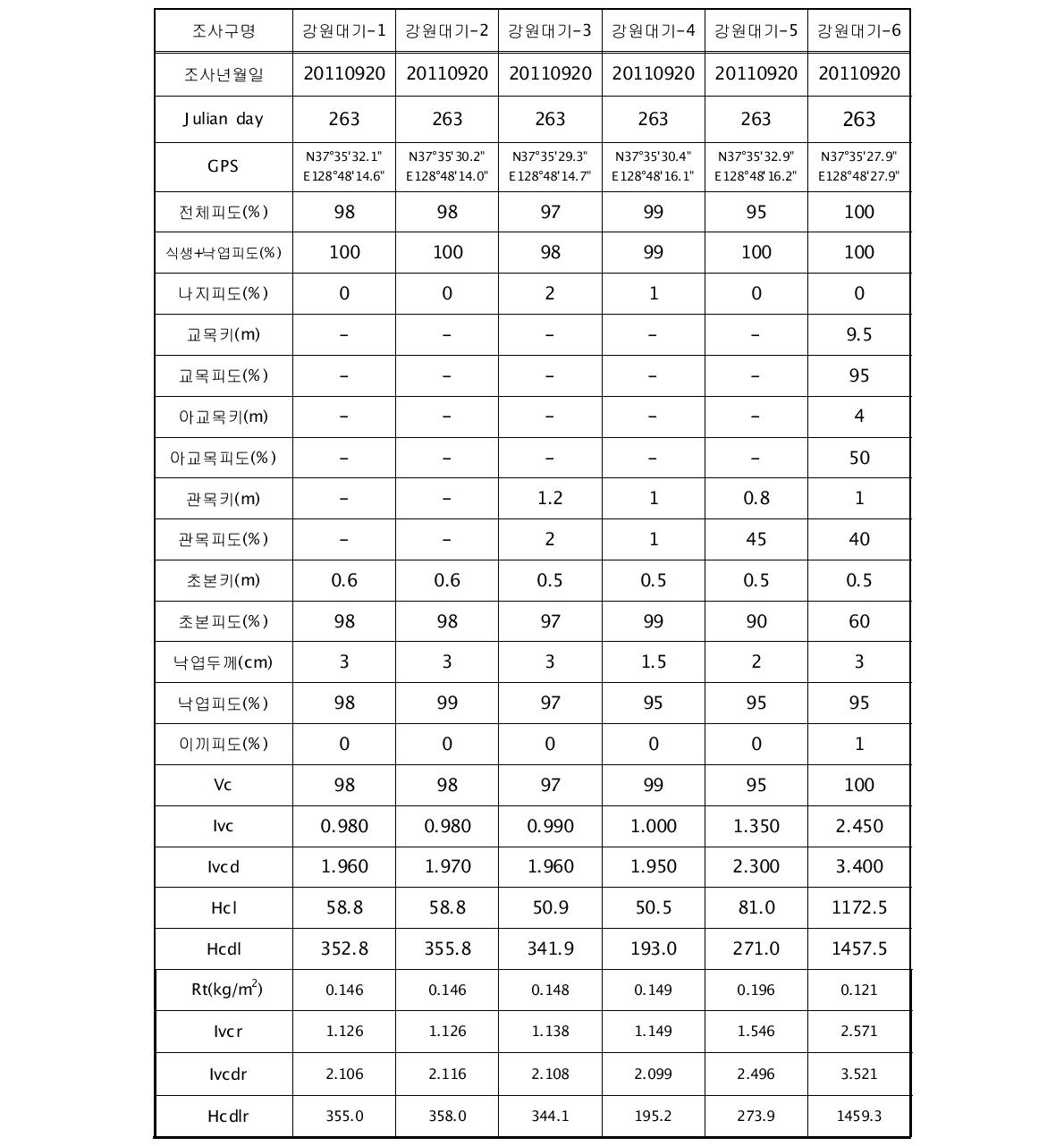 2011년 9월 강원대기 유역의 토양침식 조사구별 식생요인