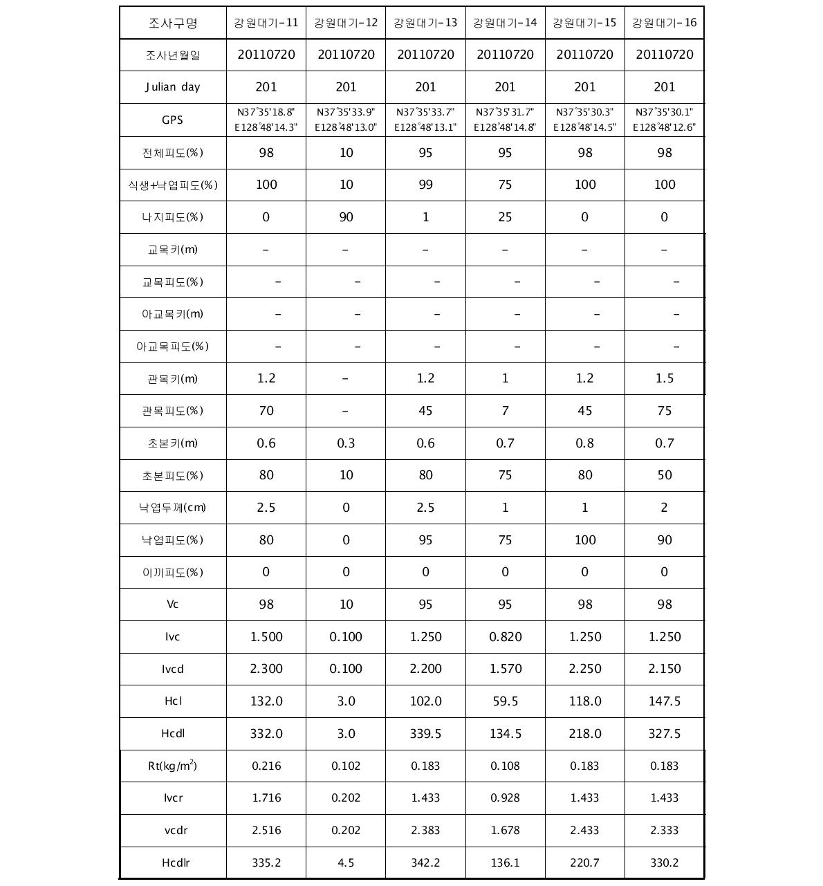 2011년 7월 강원대기 유역의 토양침식 조사구 이외의 지소별 식생요인