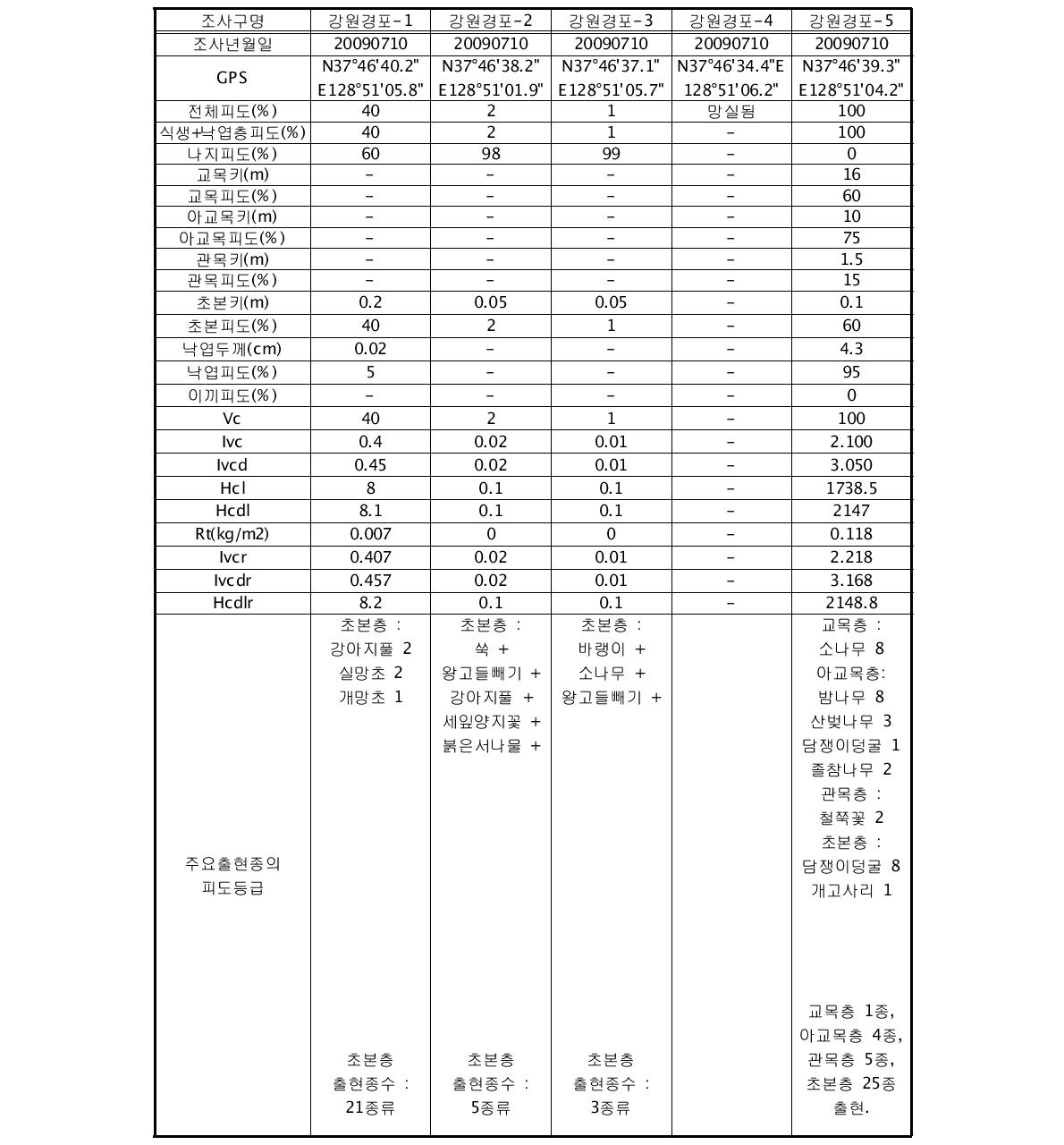 2009년 7월 강원경포 유역의 토양침식 조사구별 식생요인