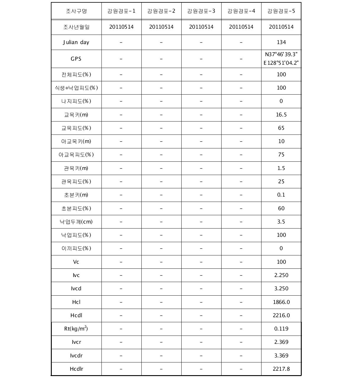 2011년 5월 강원경포 유역의 토양침식 조사구별 식생요인