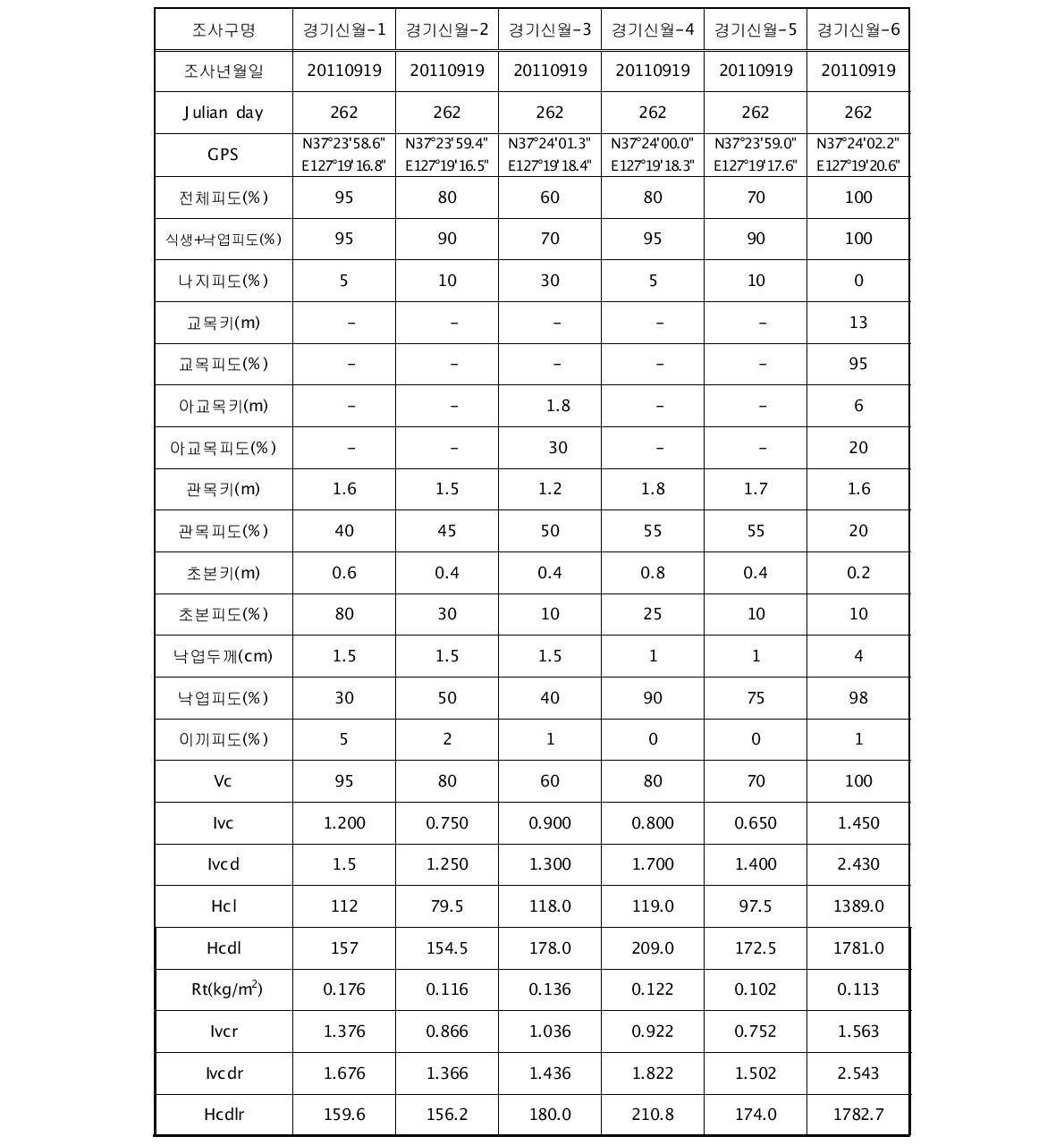 2011년 9월 경기신월 유역의 토양침식 조사구별 식생요인