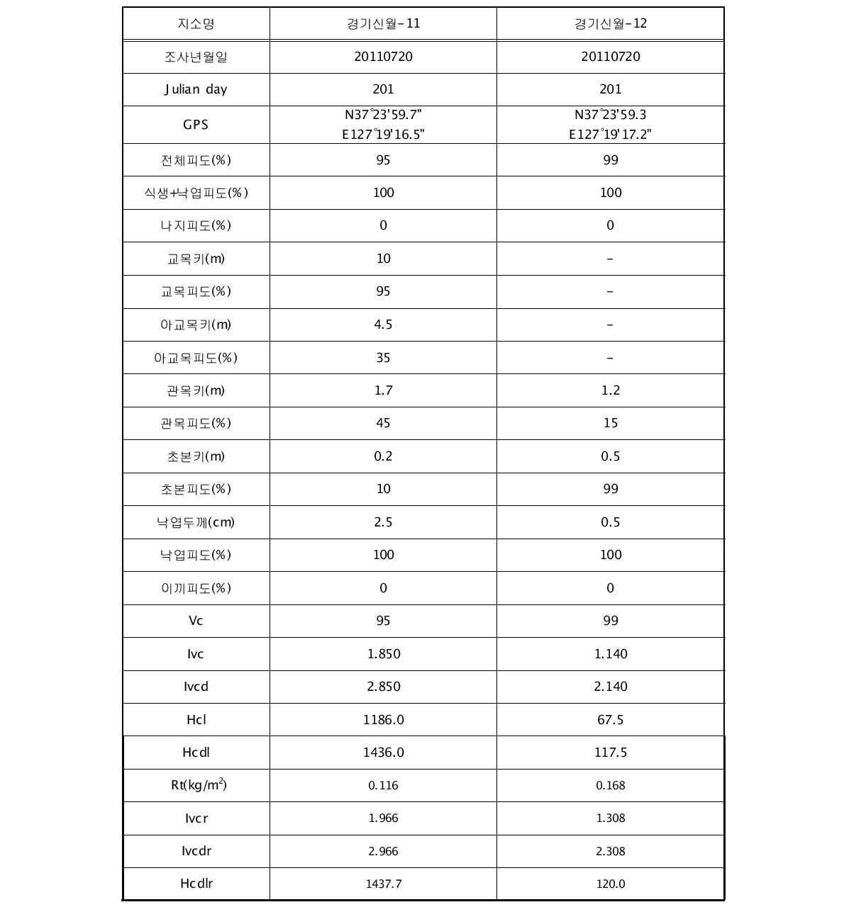 2011년 7월 경기신월 유역의 토양침식 조사구 이외의 지소별 식생요인