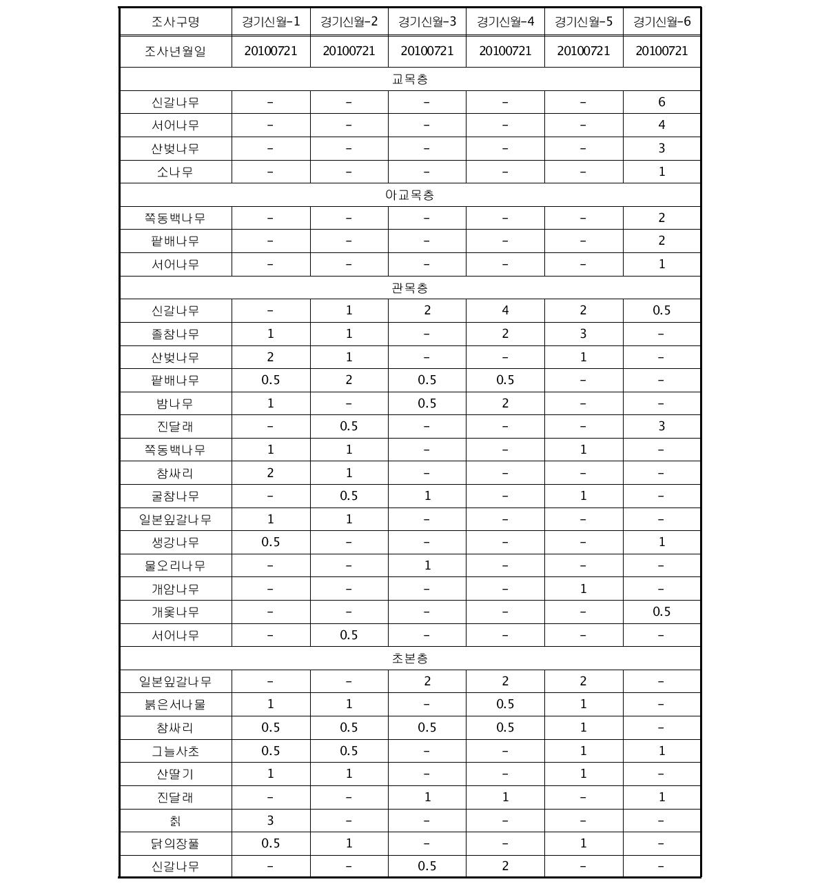 2010년 7월 경기신월 유역의 토양침식 조사구별 식생구조