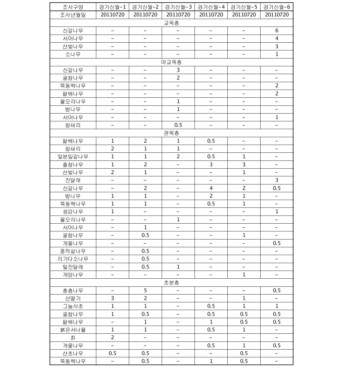 2011년 7월 경기신월 유역내 토양침식 조사구의 식생구조