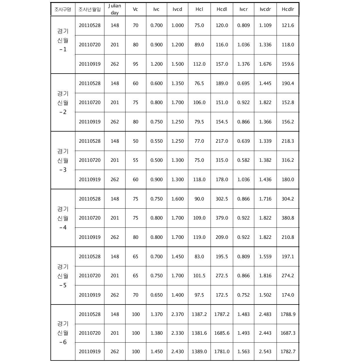 2011년 경기신월 유역의 토양침식 조사구별 계절에 따른 식생지수 변화