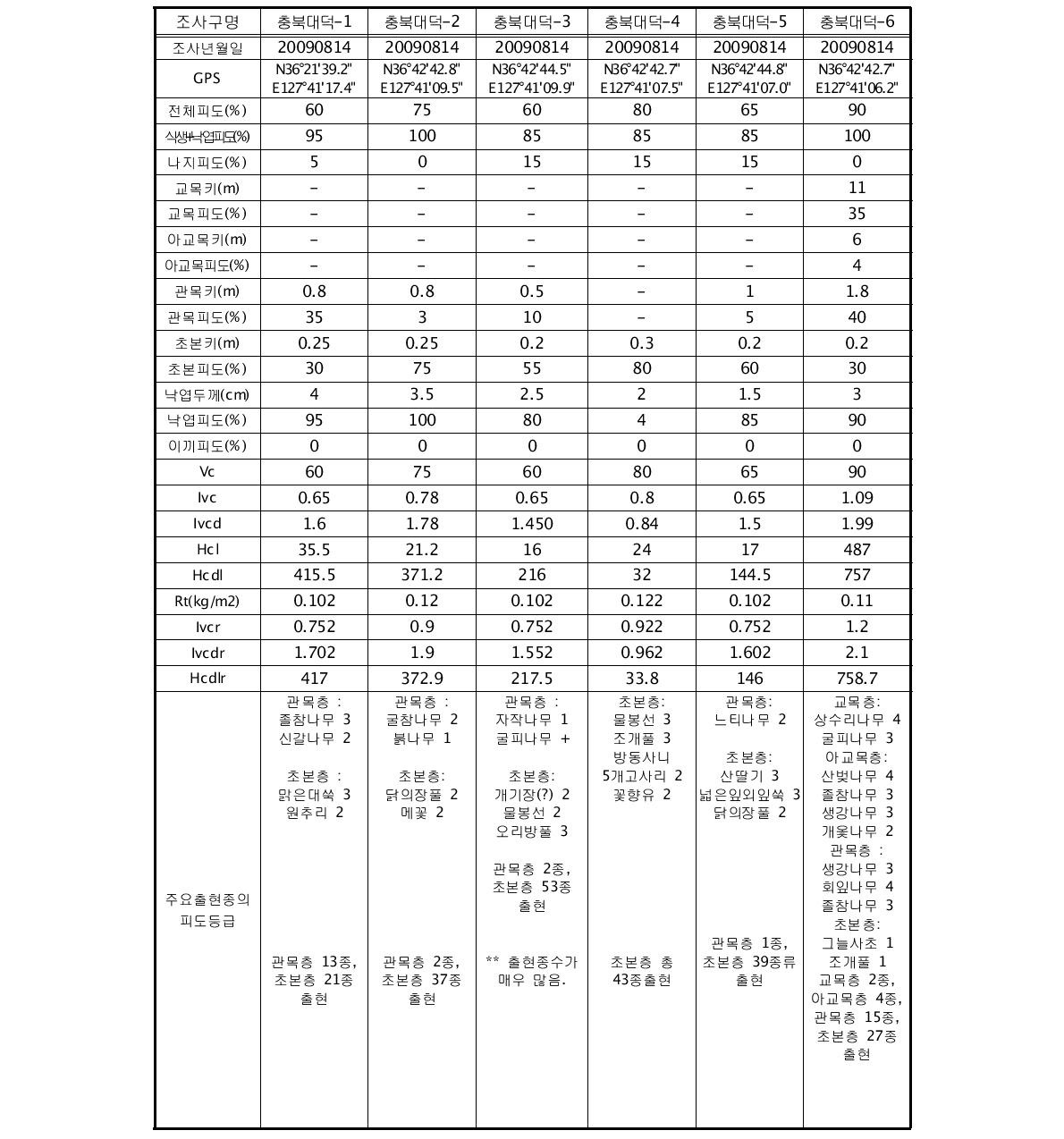 2009년 8월 충북대덕 유역의 토양침식 조사구별 식생요인