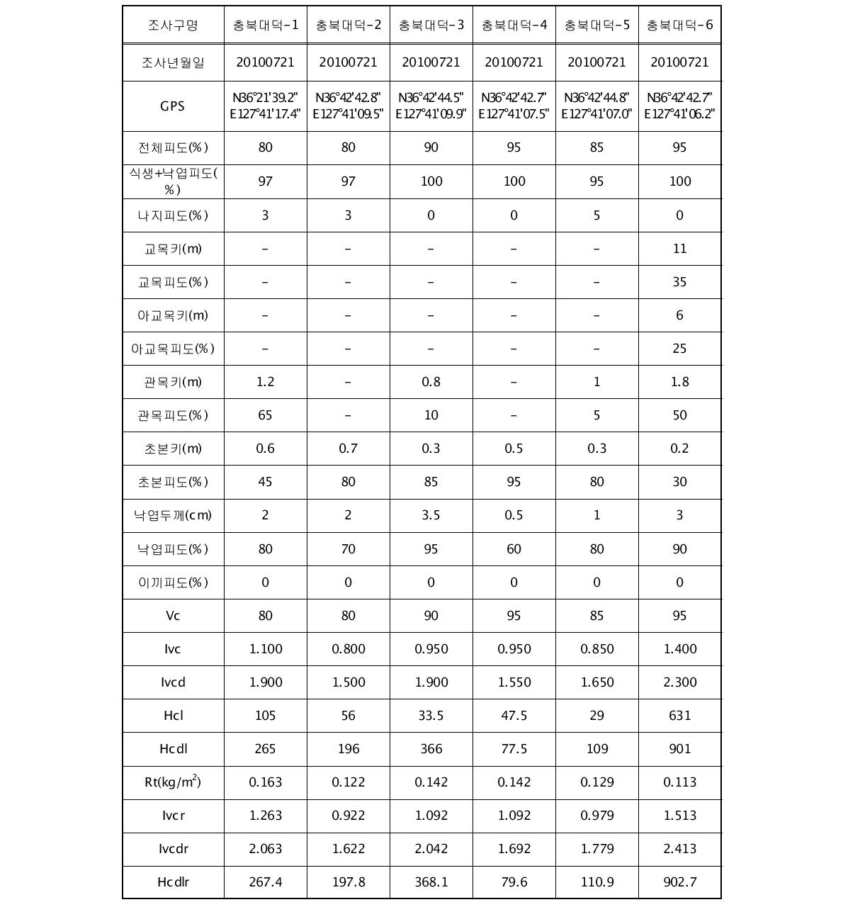 2010년 7월 21일 충북대덕 유역의 토양침식 조사구별 식생요인