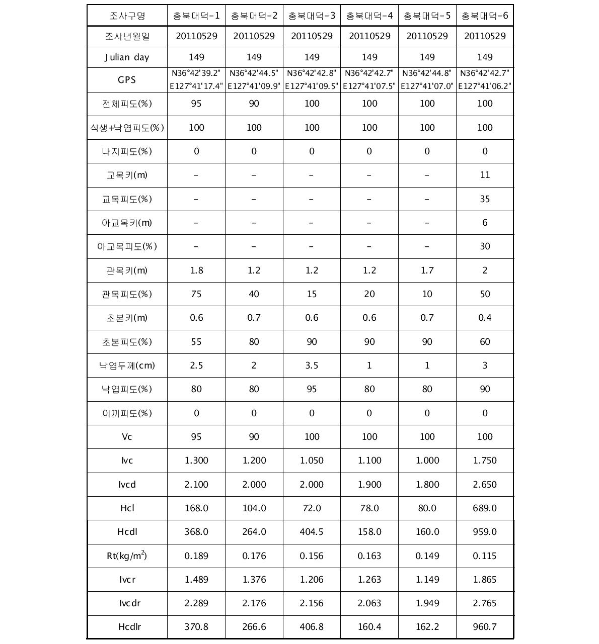 2011년 5월 충북대덕 유역의 토양침식 조사구별 식생요인