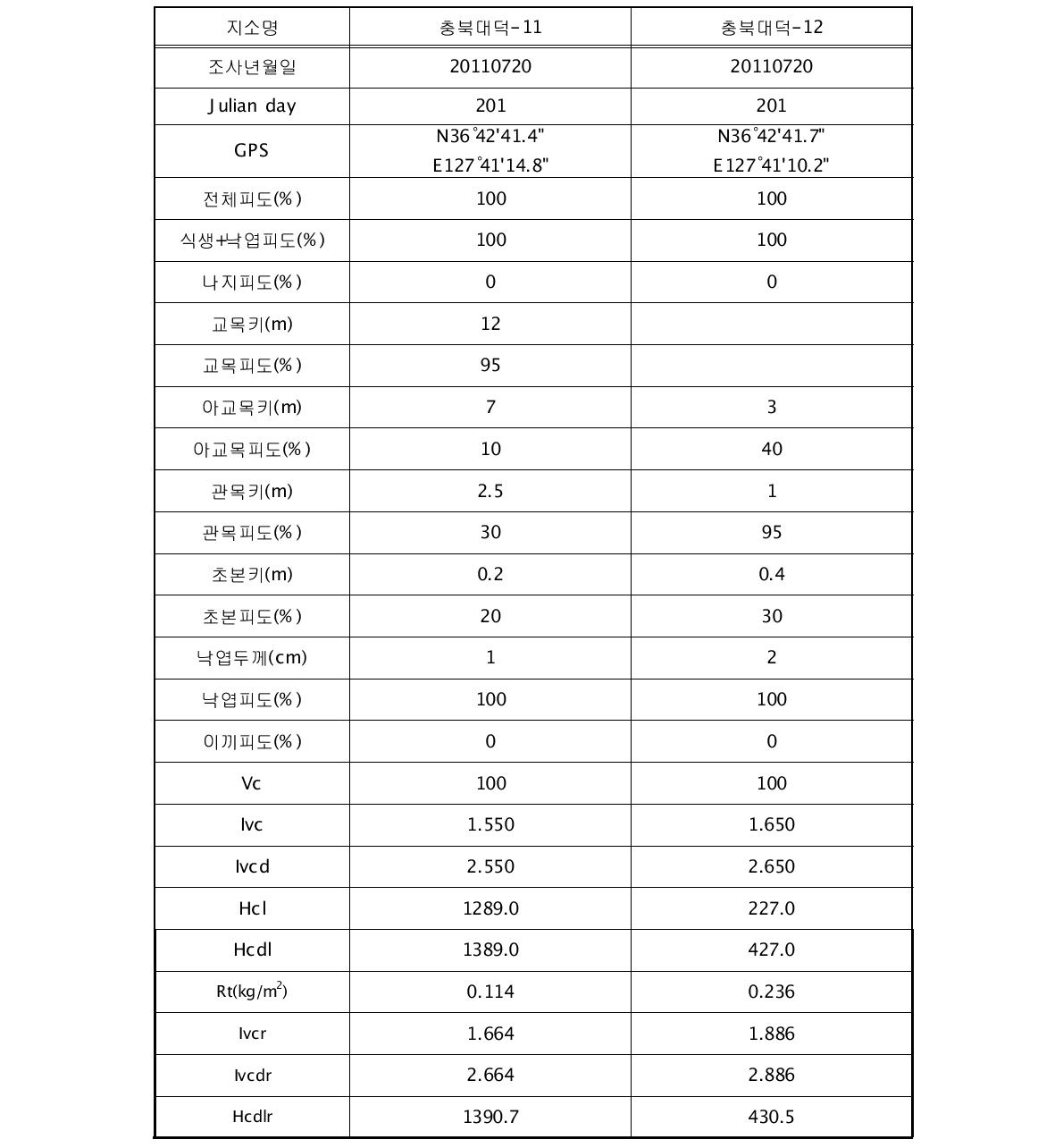 2011년 7월 충북대덕 유역의 토양침식 조사구 이외의 지소별 식생요인