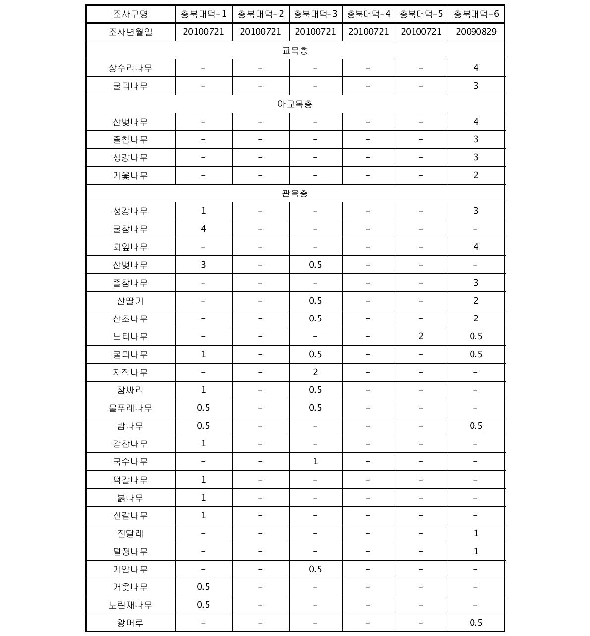 2010년 7월 충북대덕 유역의 토양침식 조사구별 식생구조