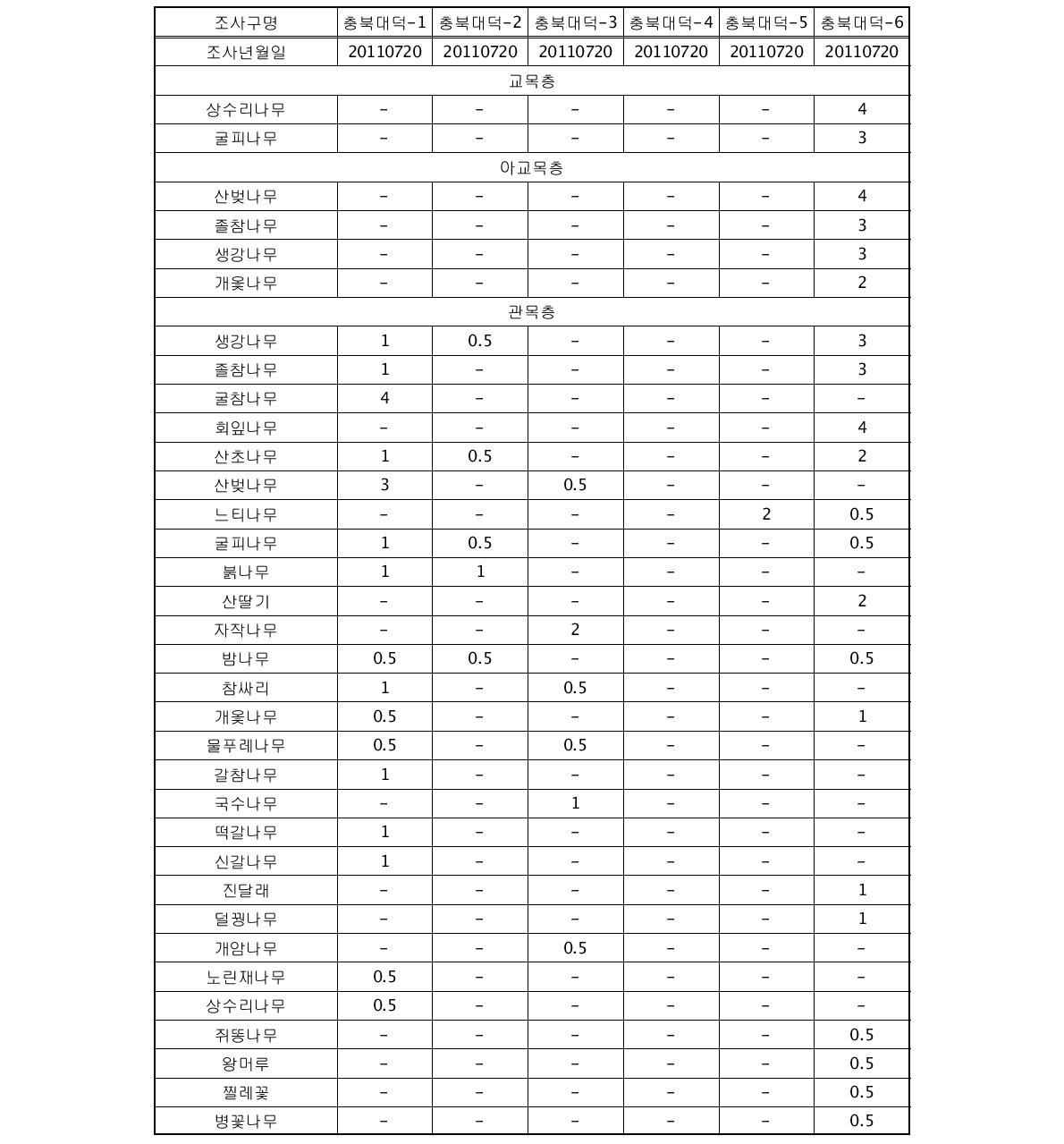 2011년 7월 충북대덕 유역내 토사유출 조사구의 식생구조