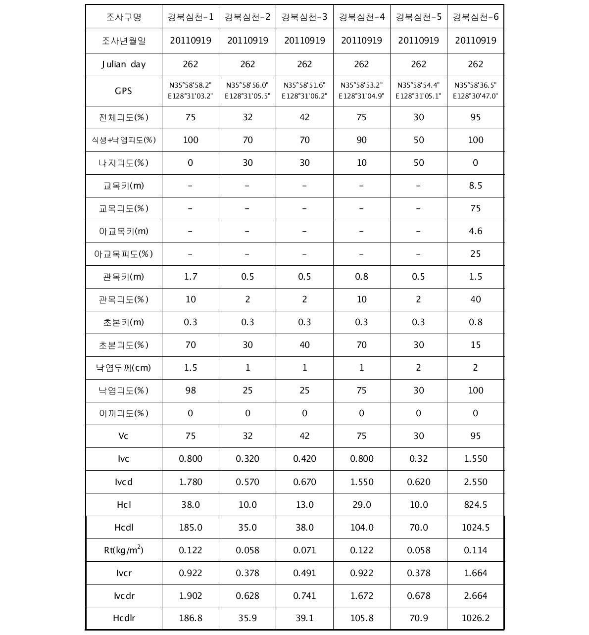 2011년 9월 경북심천 유역의 토양침식 조사구별 식생요인