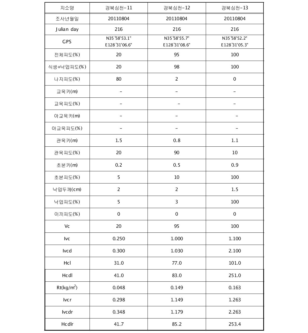 2011년 8월 경북심천 유역의 토양침식 조사구 이외의 지소별 식생요인