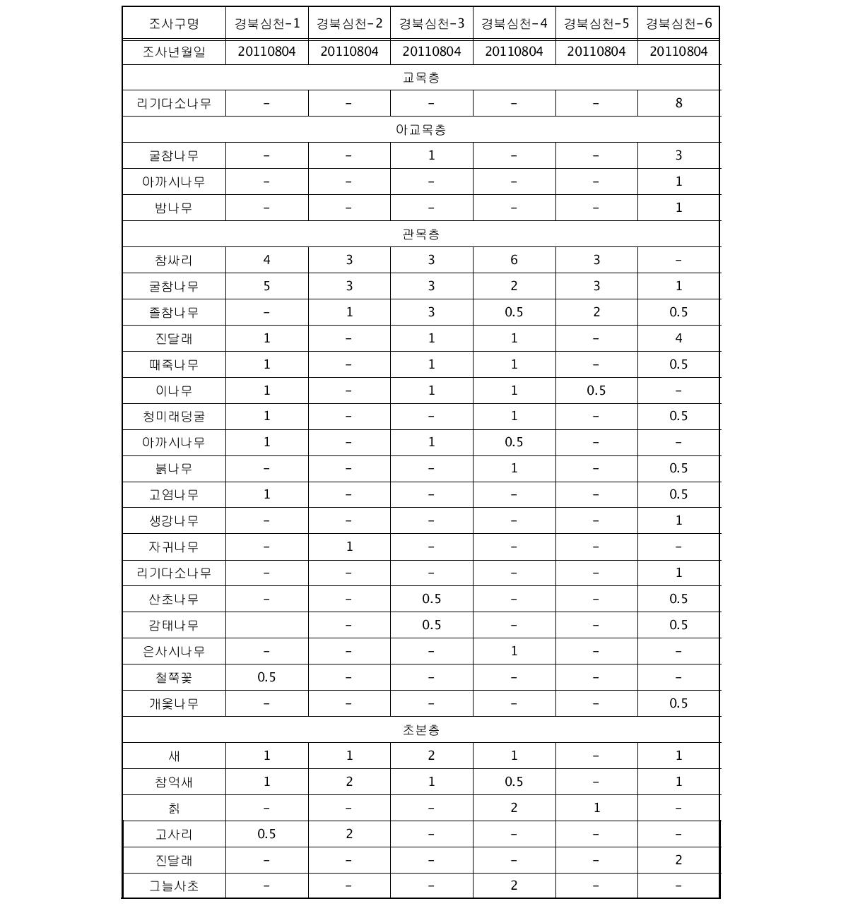 2011년 8월 현재 경북심천 유역내 토양침식 조사구의 식생구조