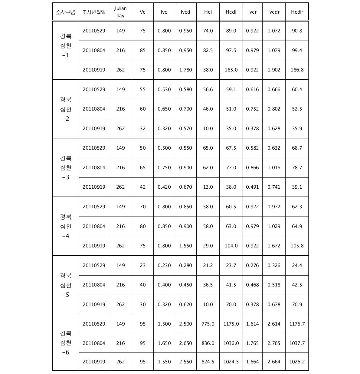 2011년 경북심천 유역의 토양침식 조사구별 계절에 따른 식생지수 변화