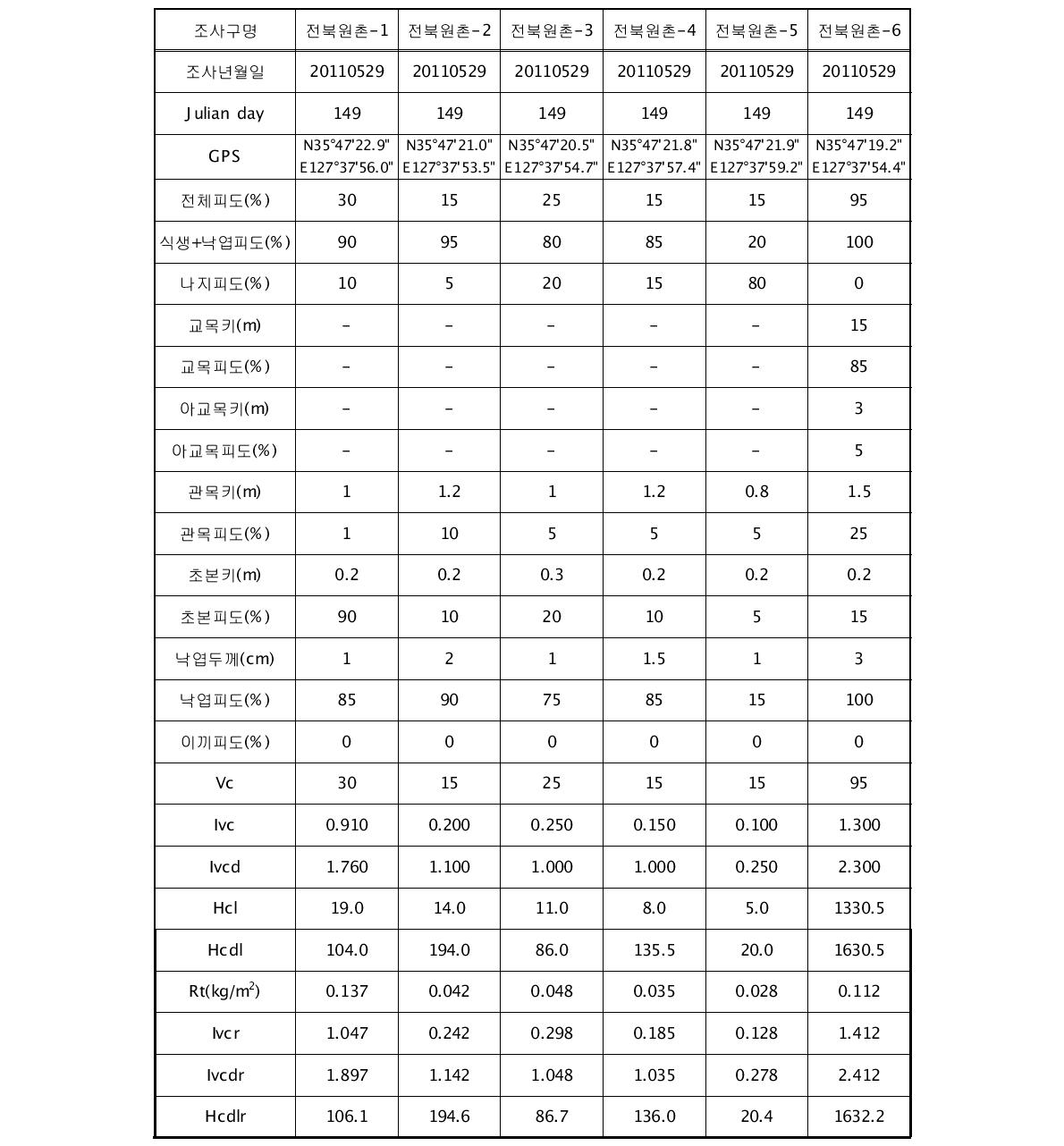 2011년 5월 전북원촌 유역의 토양침식 조사구별 식생요인