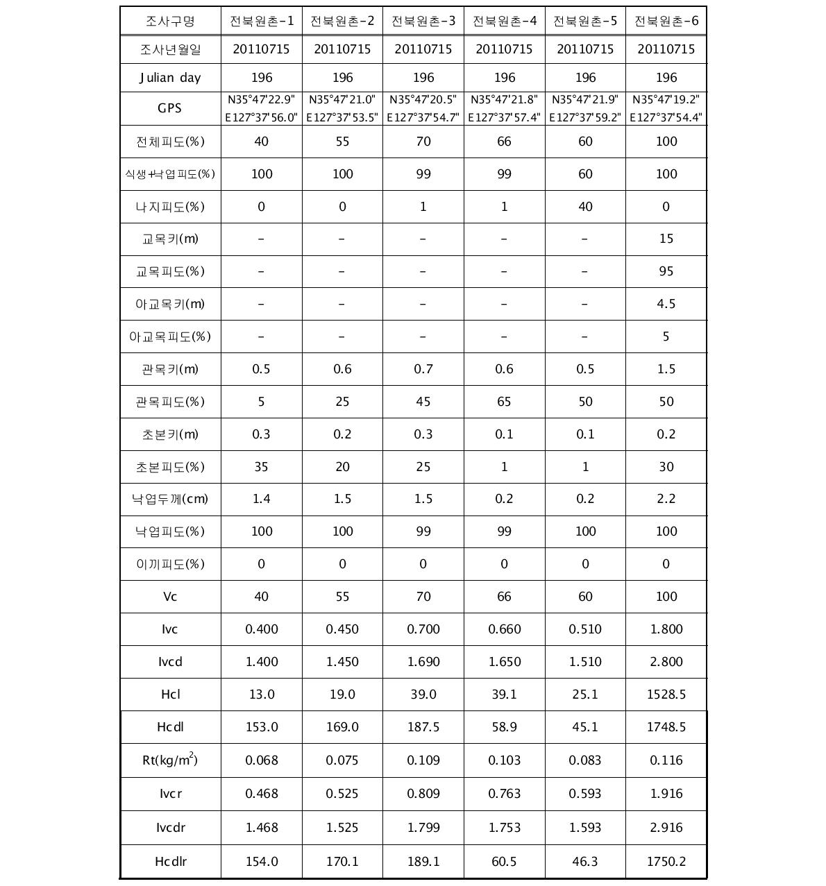 2011년 7월 전북원촌 유역의 토양침식 조사구별 식생요인