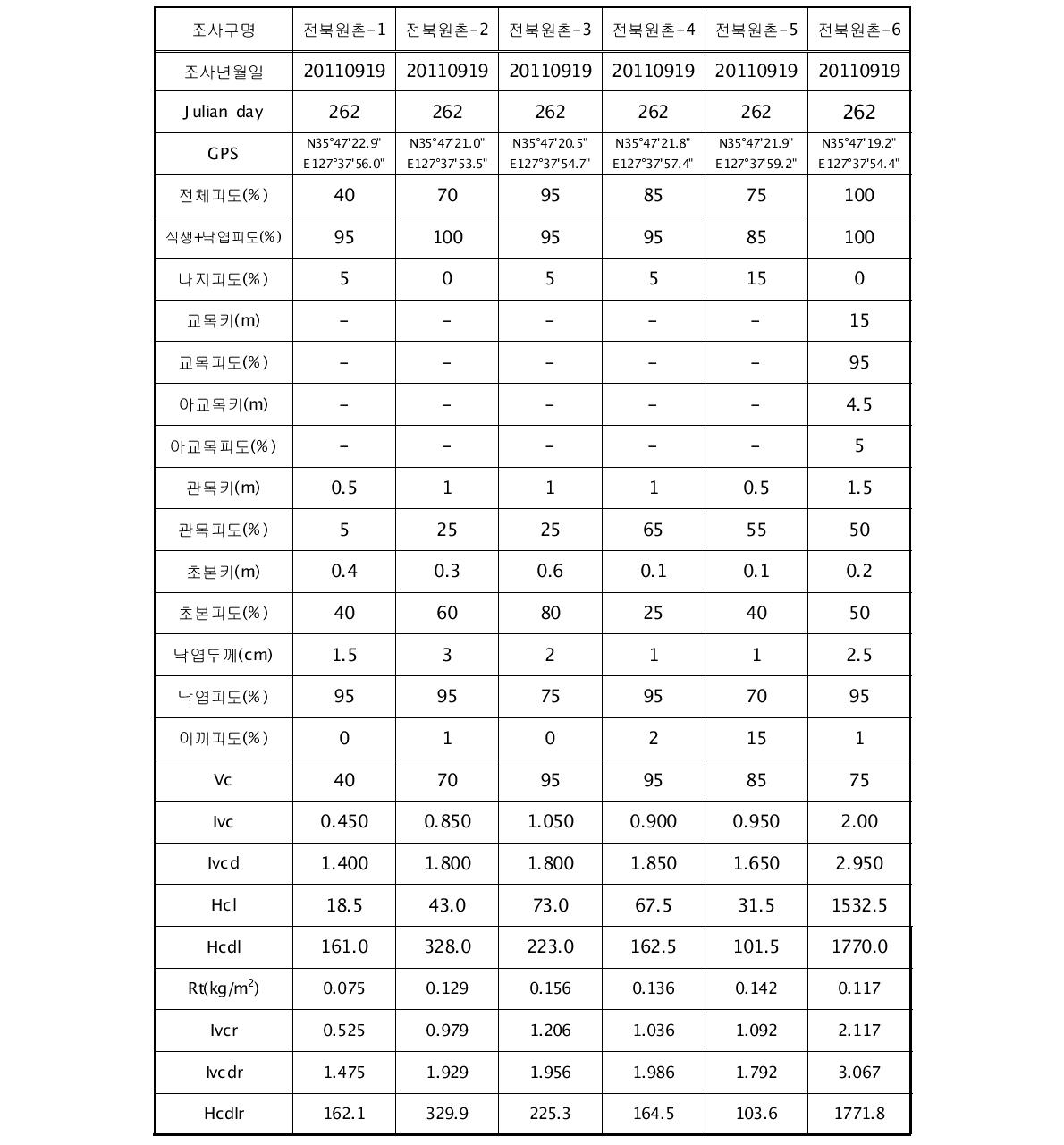 2011년 9월 전북원촌 유역의 토양침식 조사구별 식생요인