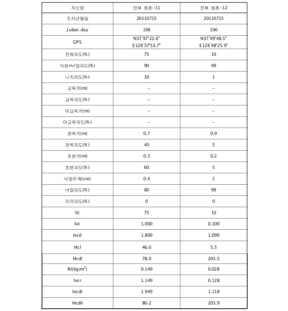 2011년 7월 전북원촌 유역의 토양침식 조사구 이외의 지소별 식생요인