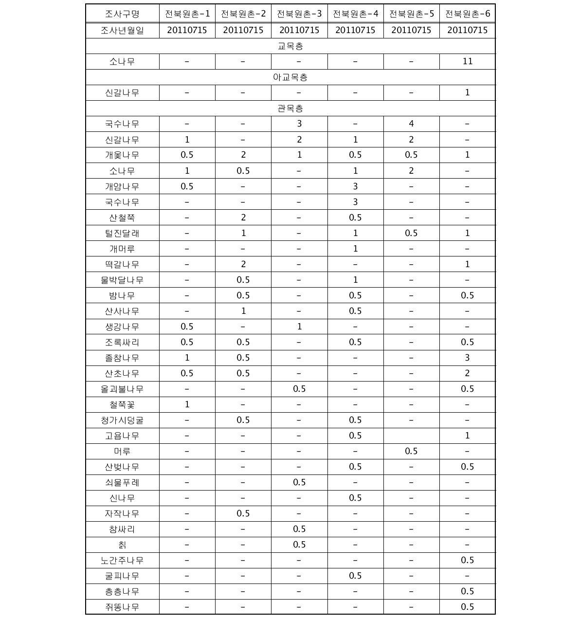 2011년 7월 전북원촌 유역내 토양침식 조사구의 식생구조