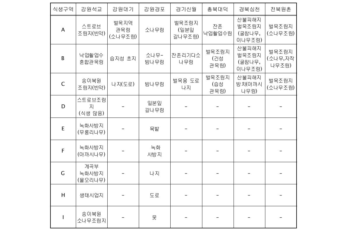 시험유역별 현존식생에 의해 구분된 주요 섹터별 식생구성 특징