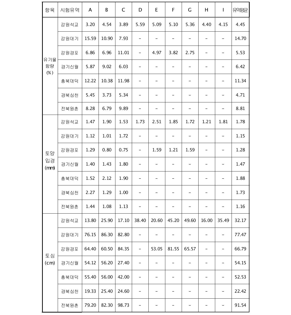 주요 식생구역별 입지요인