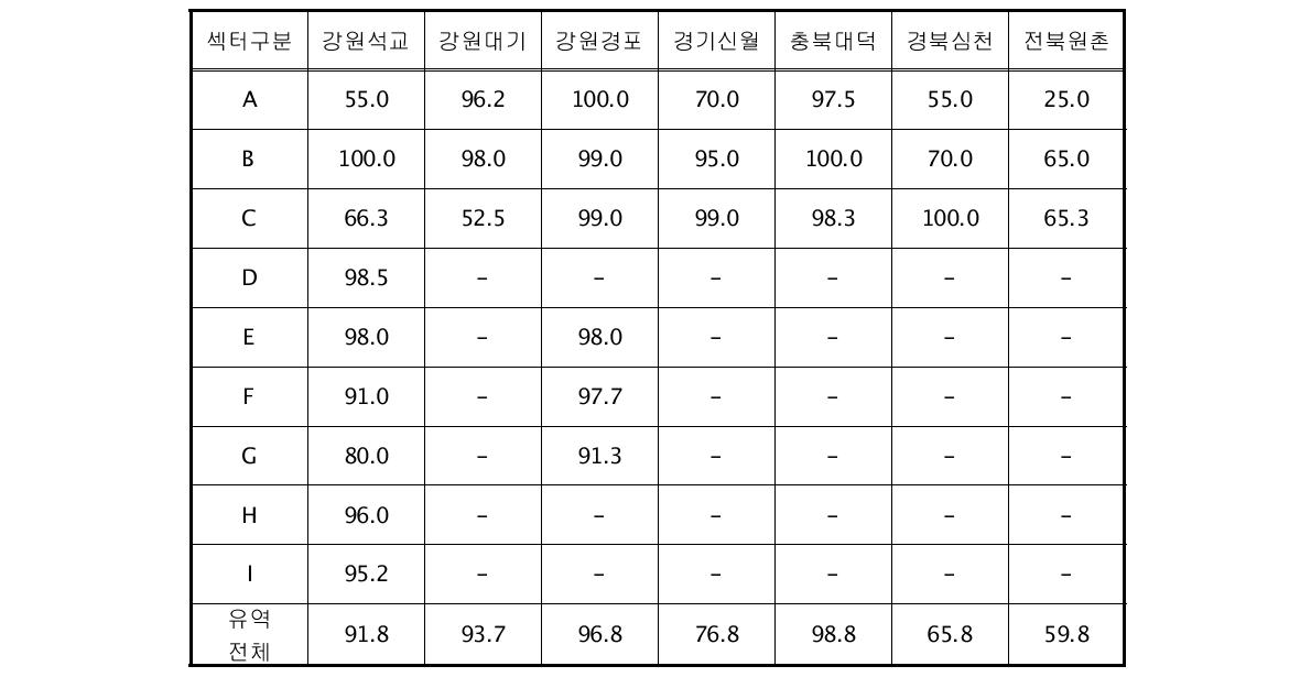 주요 식생구역별 식생지수 Vc의 비교