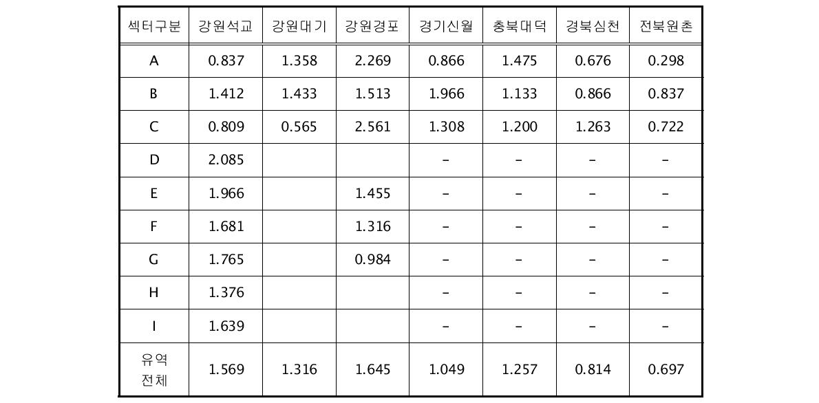 주요 식생구역별 식생지수 Ivcr의 비교