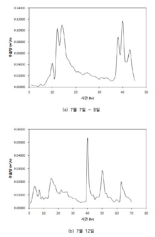 그림 2.52 강원대기 유역 유출수문곡선