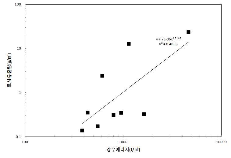 그림 2.53 강원대기 유역 강우에너지에 따른 토사유출량