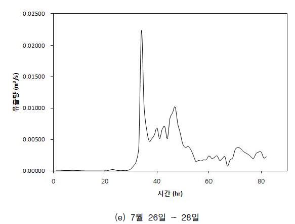 그림 2.52 강원대기 유역 유출수문곡선