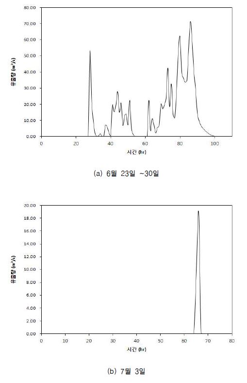 그림 2.54 강원경포 유역 유출수문곡선
