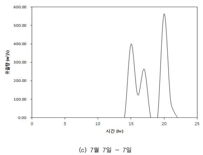 그림 2.54 강원경포 유역 유출수문곡선