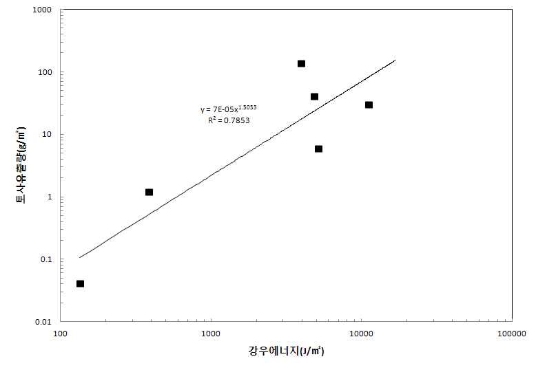 그림 2.57 경기신월 유역 강우에너지에 따른 토사유출량