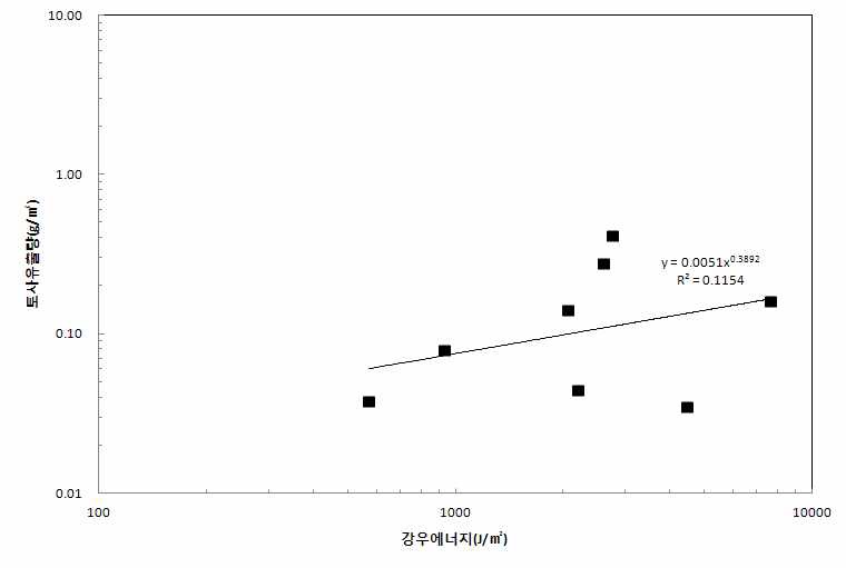 그림 2.58 충북대덕 유역 강우에너지에 따른 토사유출량