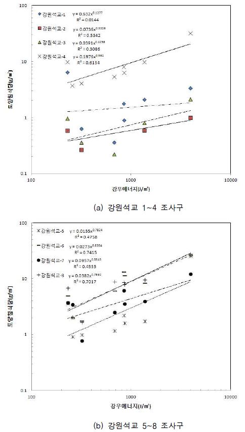 그림 2.63 강원석교 토양침식 조사구의 강우에너지에 따른 토양침식량 변화