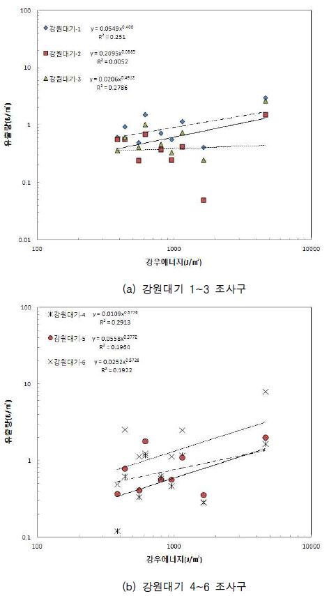 그림 2.64 강원대기 토양침식 조사구의 강우에너지에 따른 유출량 변화