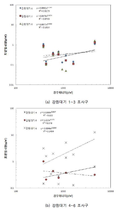 그림 2.65 강원대기 토양침식 조사구의 강우에너지에 따른 토양침식량 변화