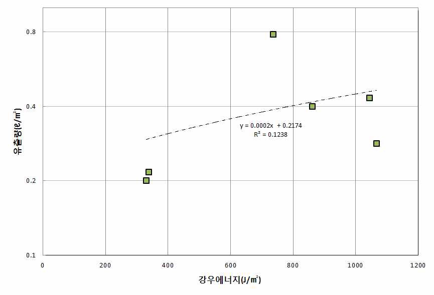 그림 2.66 강원경포- 5 토양침식 조사구의 강우에너지에 따른 유출량 변화