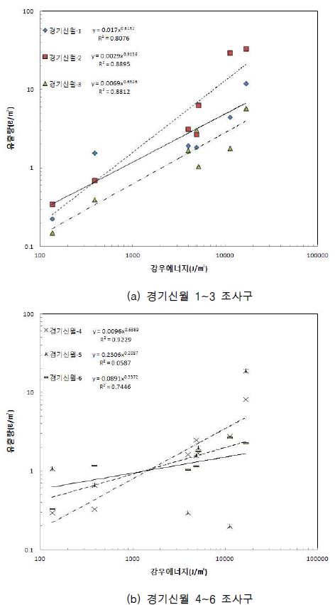 그림 2.68 경기신월 토양침식 조사구의 강우에너지에 따른 유출량 변화