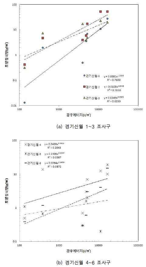 그림 2.69 경기신월 토양침식 조사구의 강우에너지에 따른 토양침식량 변화