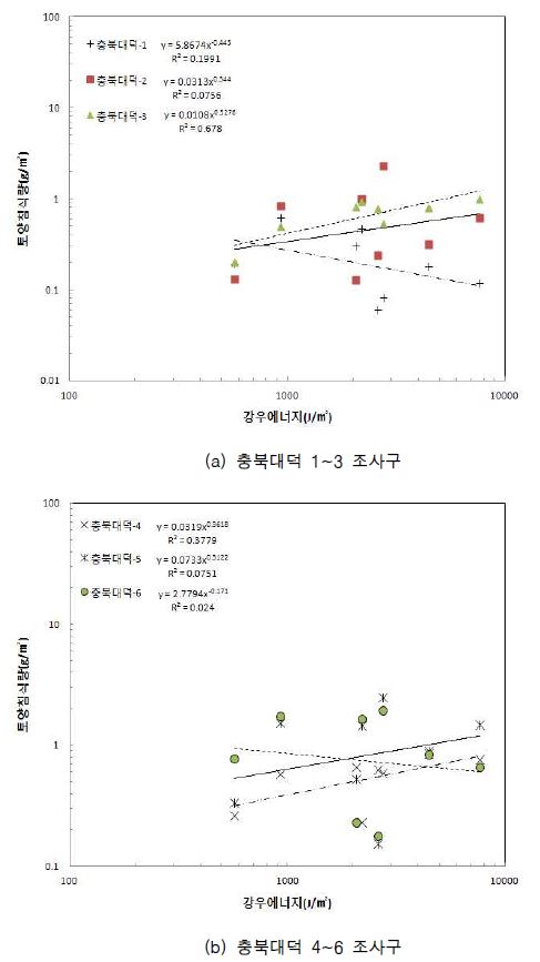 그림 2.71 충북대덕 토양침식 조사구의 강우에너지에 따른 토양침식량 변화