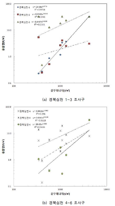 그림 2.72 경북심천 토양침식 조사구의 강우에너지에 따른 유출량 변화