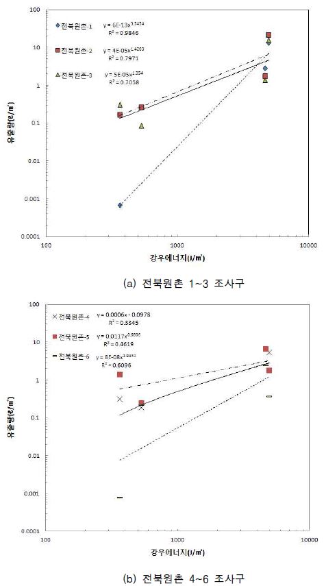 그림 2.74 전북원촌 토양침식 조사구의 강우에너지에 따른 유출량 변화