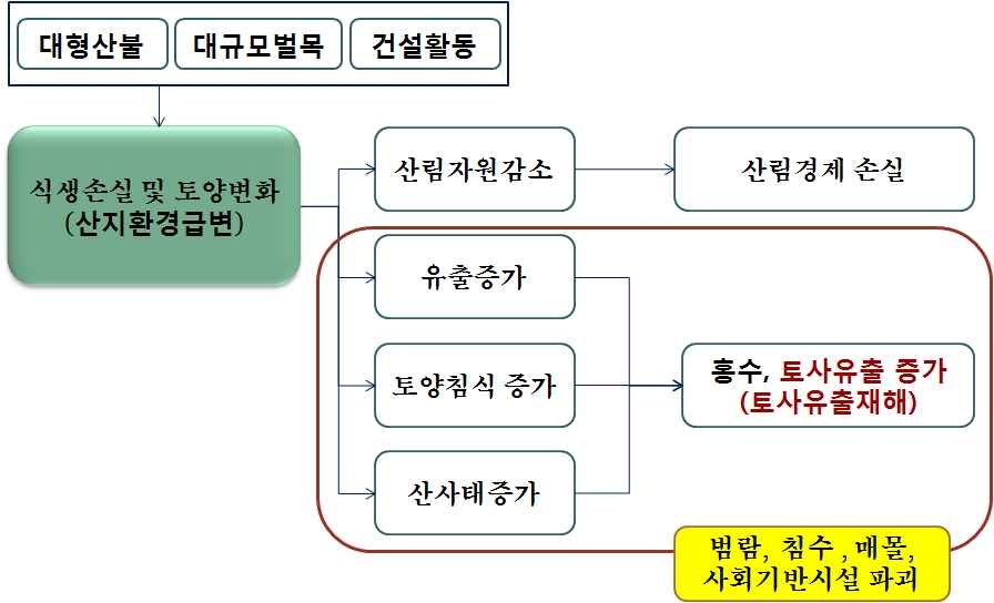 그림 1.1 토사유출의 영향