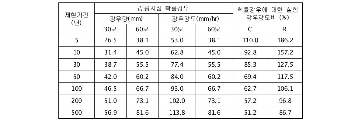 강릉지점의 확률강우와 실험강우의 규모