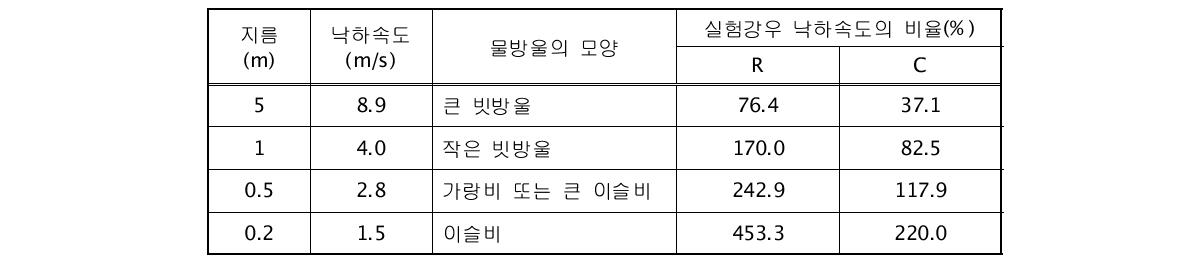 자연상태의 빗방울 크기 및 낙하속도(이원환, 2009. 수문학)