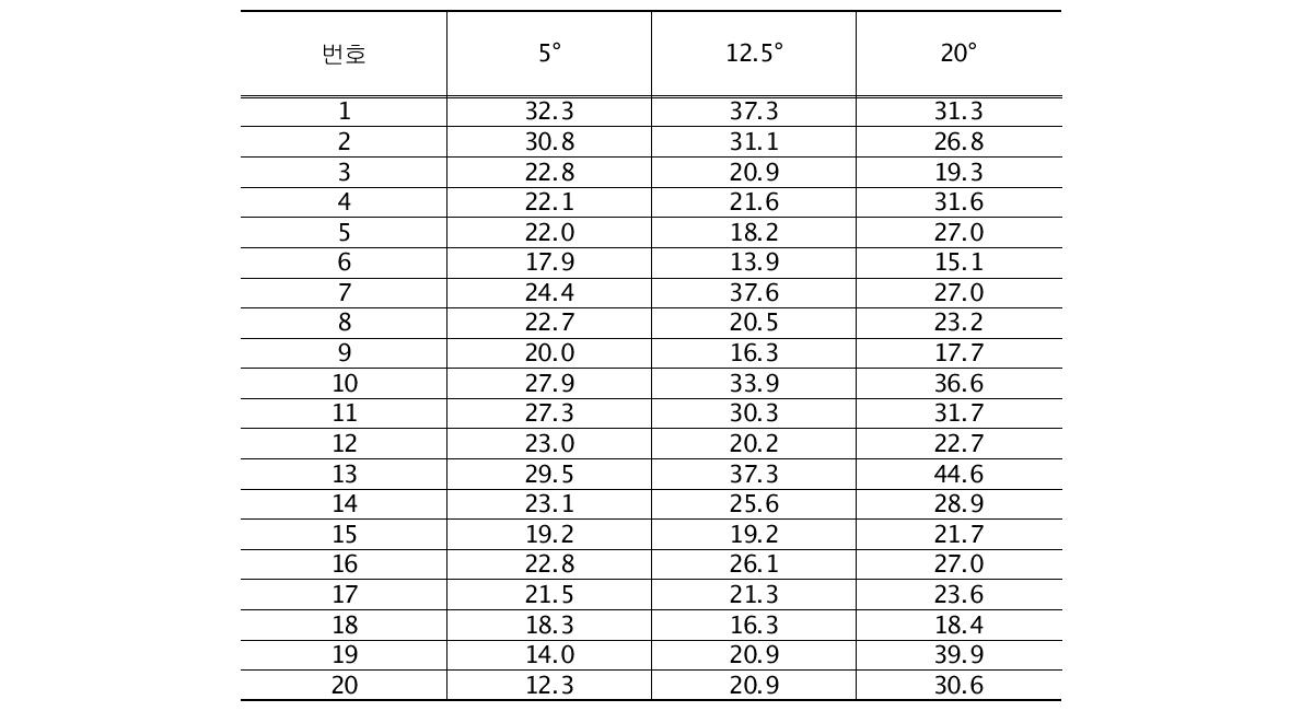 R 경사토조의 경사별 15분 강우량 측정값